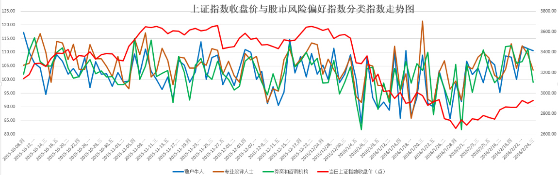 大盘指数走势